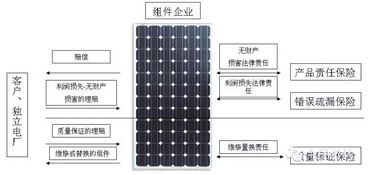 太陽(yáng)下的安心 光伏保險(xiǎn)憑什么成為電站“標(biāo)配”？